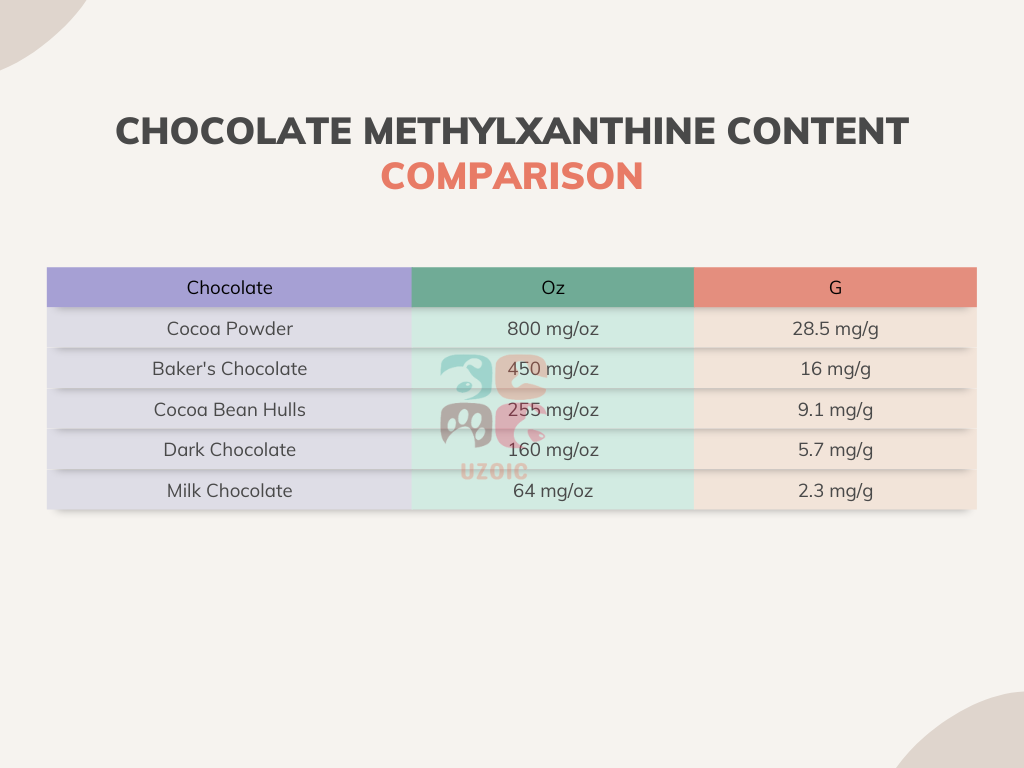 Chocolate Methylxanthine Content Comparision - Chocolate Toxicity In Dogs - Uzoic.com
